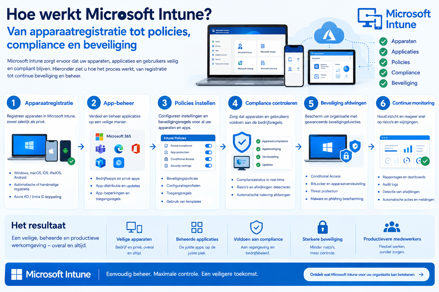 Hoe werkt Microsoft Intune? Van apparaatregistratie tot policies, compliance en beveiliging