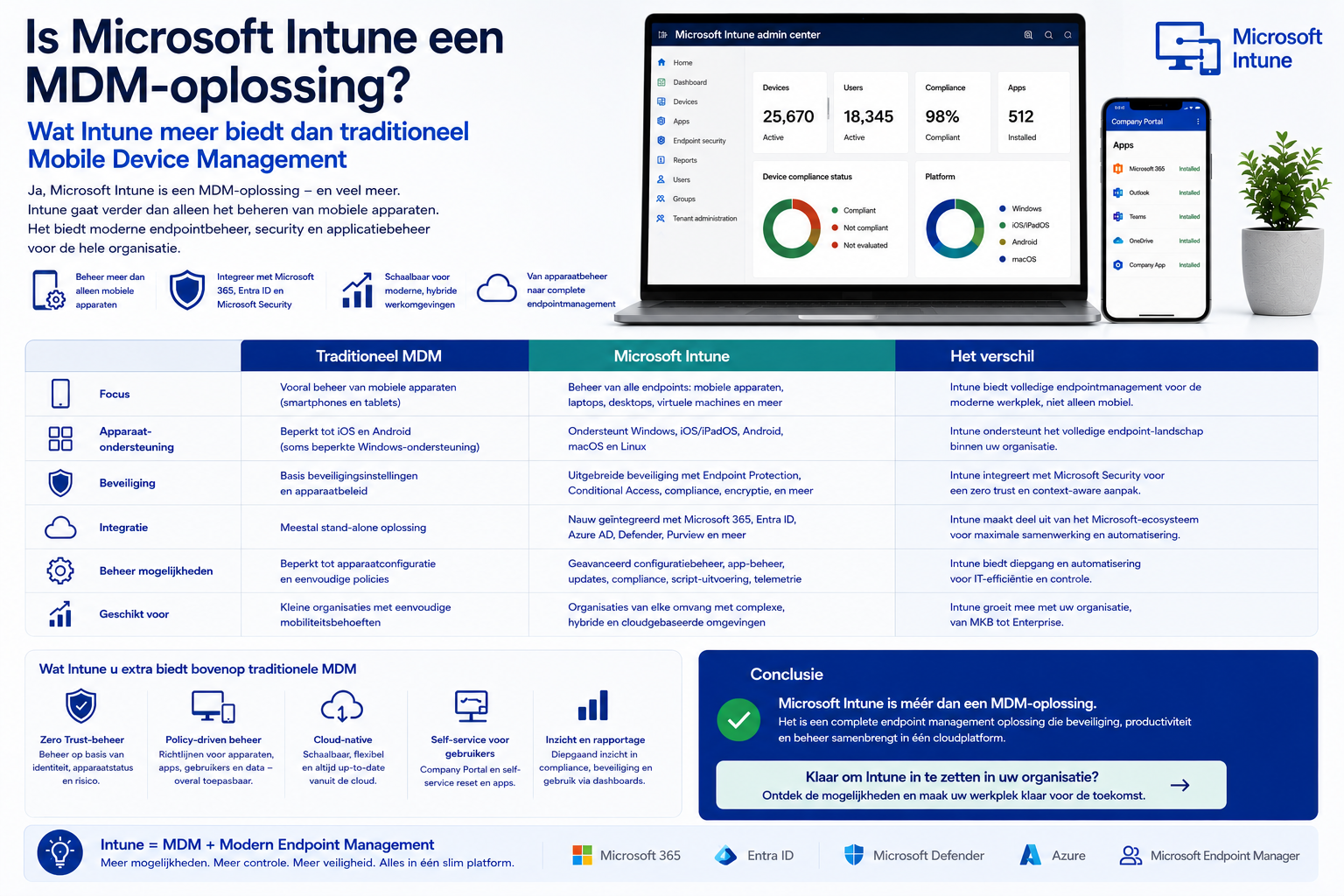 Is Microsoft Intune een MDM-oplossing? Wat Intune meer biedt dan traditioneel Mobile Device Management