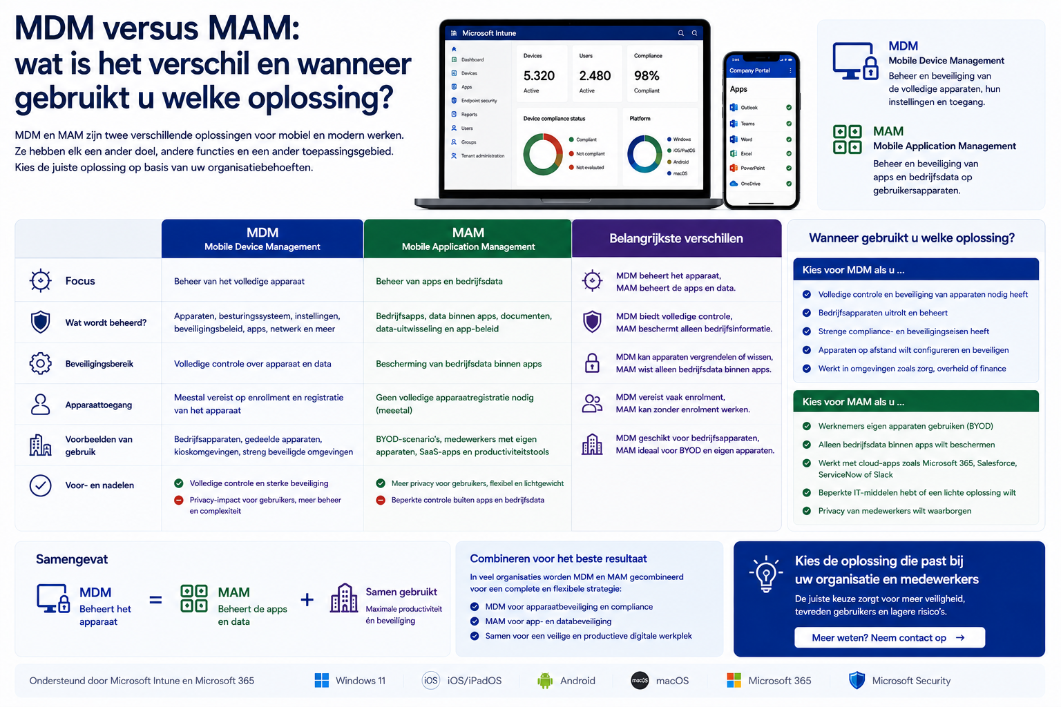MDM versus MAM: wat is het verschil en wanneer gebruikt u welke oplossing?