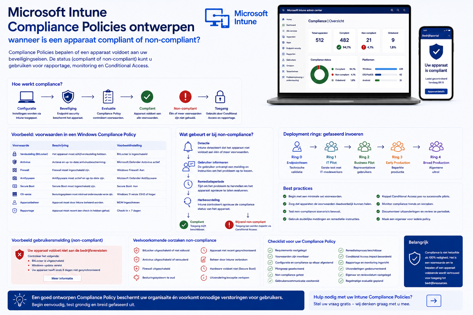 Microsoft Intune Compliance Policies ontwerpen: wanneer is een apparaat compliant of non-compliant?