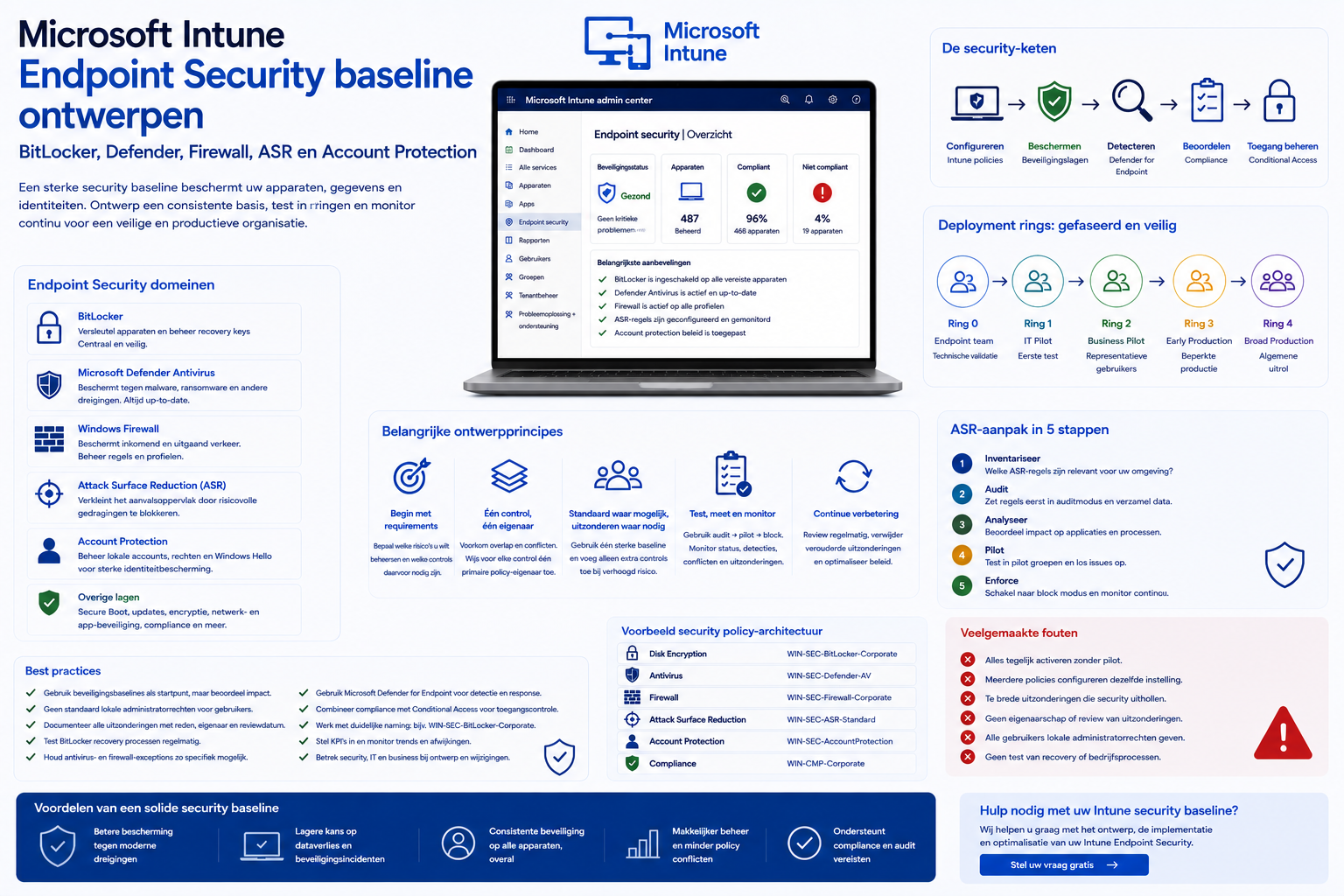 Microsoft Intune Endpoint Security baseline ontwerpen: BitLocker, Defender, Firewall, ASR en Account Protection