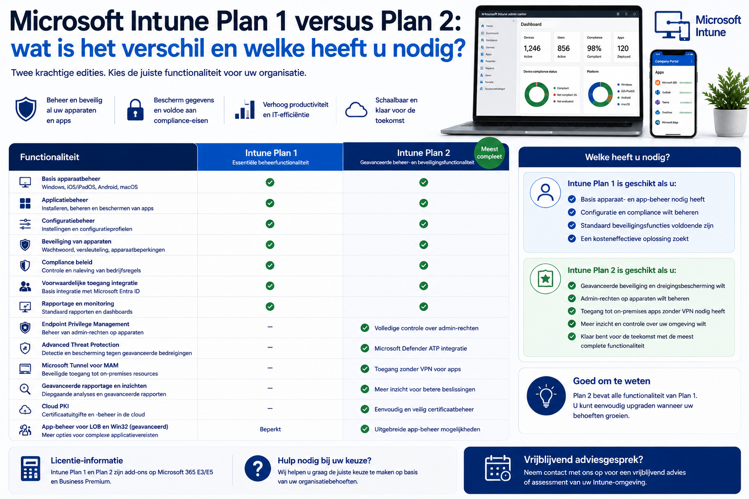 Microsoft Intune Plan 1 versus Plan 2: wat is het verschil en welke heeft u nodig?