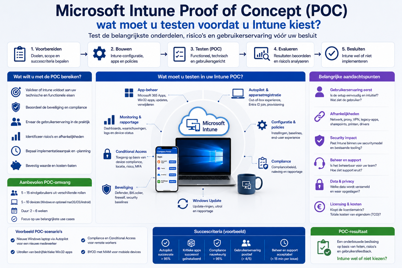 Microsoft Intune Proof of Concept (POC): wat moet u testen voordat u Intune kiest?