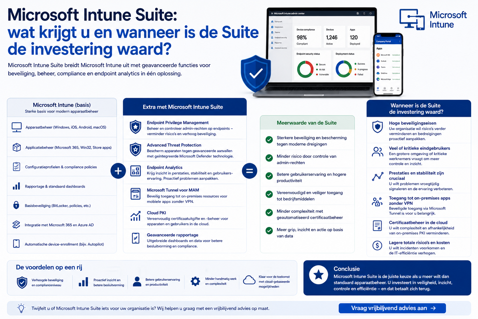 Microsoft Intune Suite: wat krijgt u en wanneer is de Suite de investering waard?