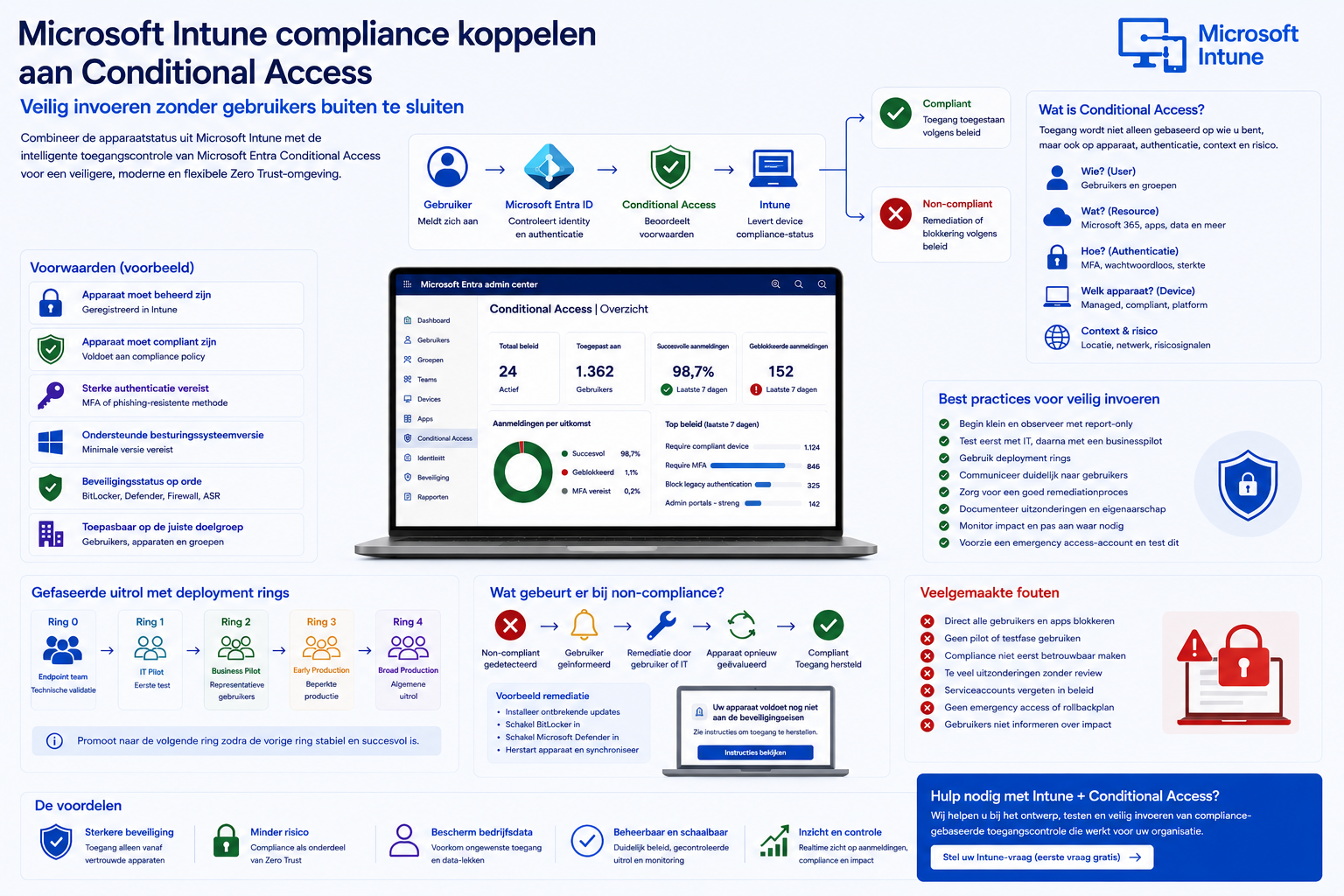 Microsoft Intune compliance koppelen aan Conditional Access: veilig invoeren zonder gebruikers buiten te sluiten