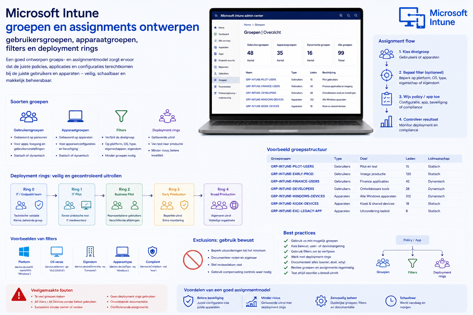 Microsoft Intune groepen en assignments ontwerpen: gebruikersgroepen, apparaatgroepen, filters en deployment rings