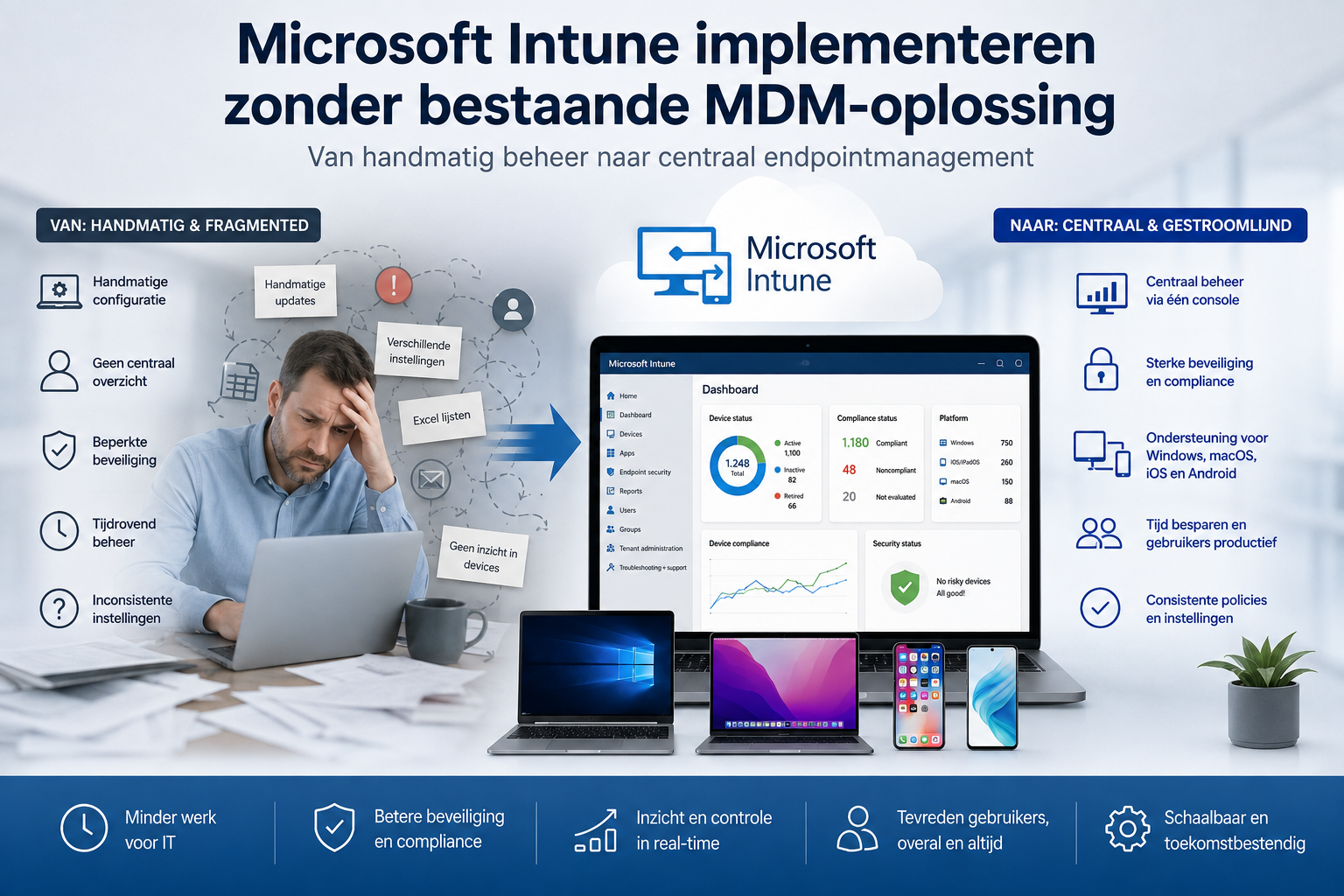 Microsoft Intune implementeren in een bestaande Microsoft 365-omgeving: wat moet u eerst controleren?