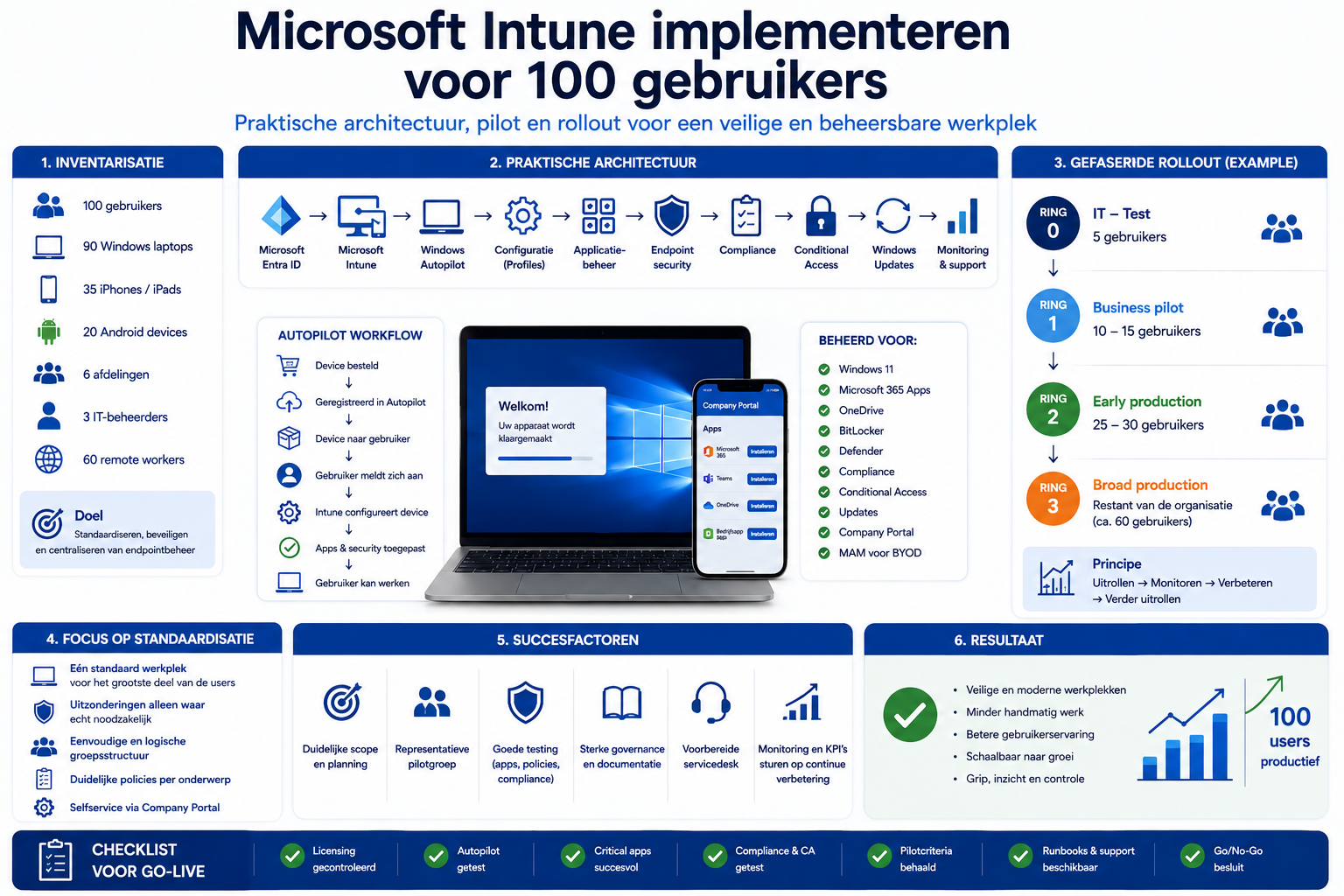 Microsoft Intune implementeren voor 100 gebruikers: praktische architectuur, pilot en rollout