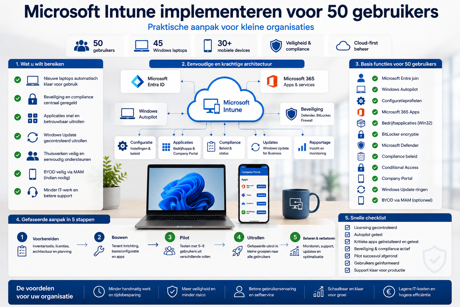 Microsoft Intune implementeren voor 50 gebruikers: praktische aanpak voor kleine organisaties