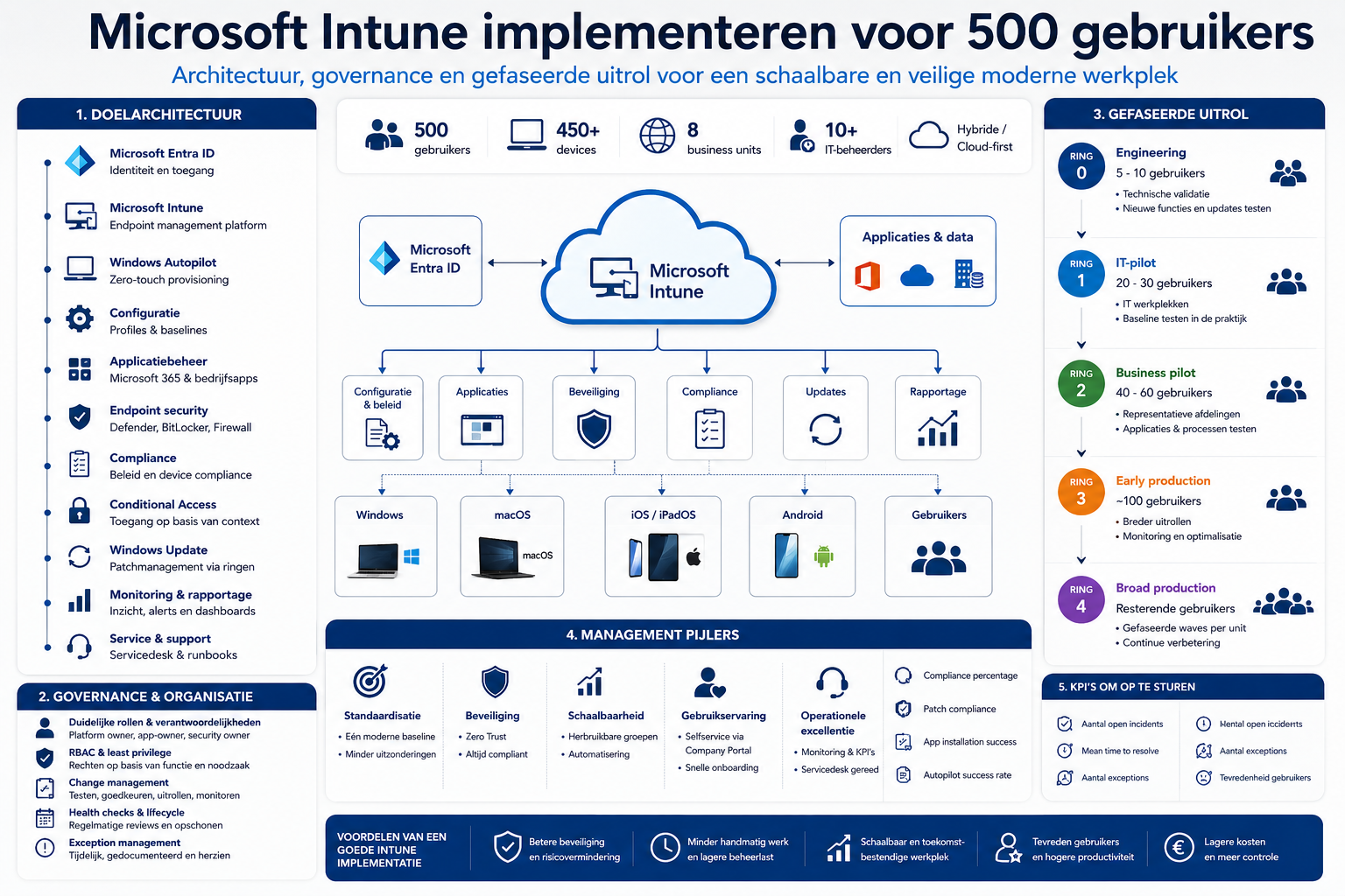Microsoft Intune implementeren voor 500 gebruikers: architectuur, governance en gefaseerde uitrol