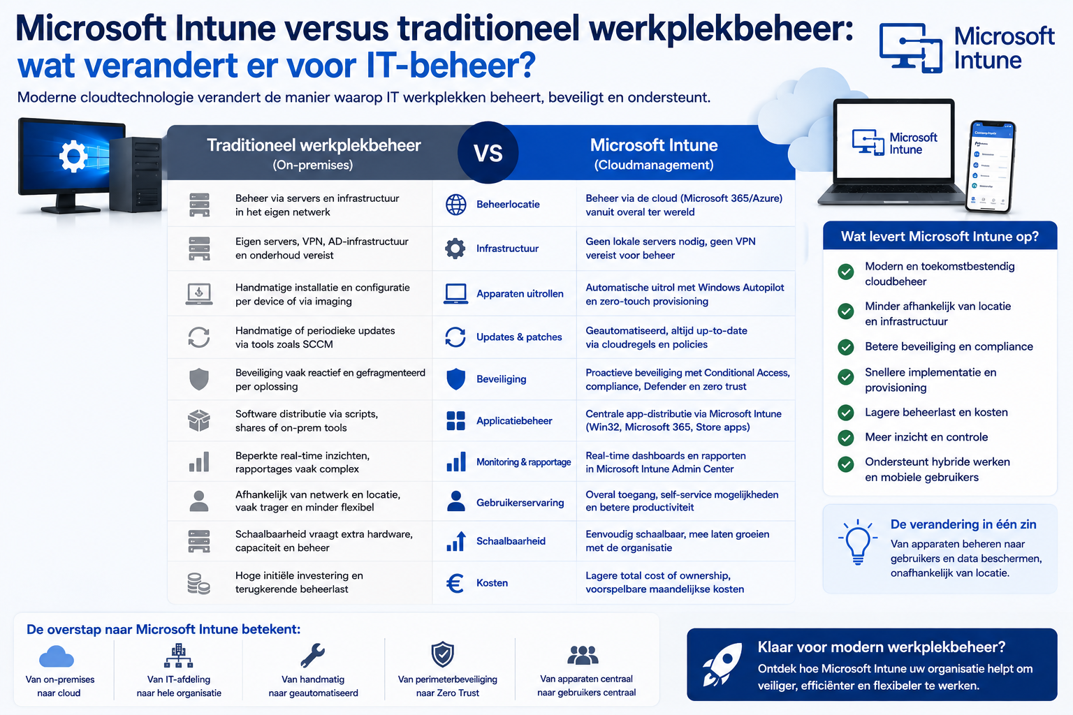 Microsoft Intune versus traditioneel werkplekbeheer: wat verandert er voor IT-beheer?