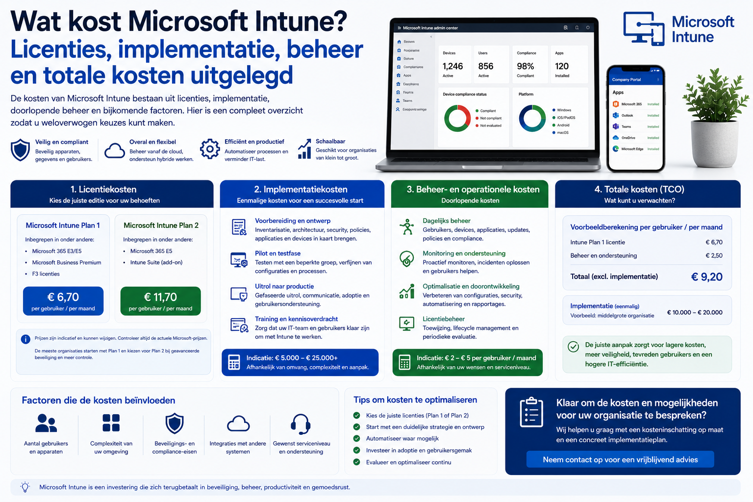 Wat kost Microsoft Intune? Licenties, implementatie, beheer en totale kosten uitgelegd