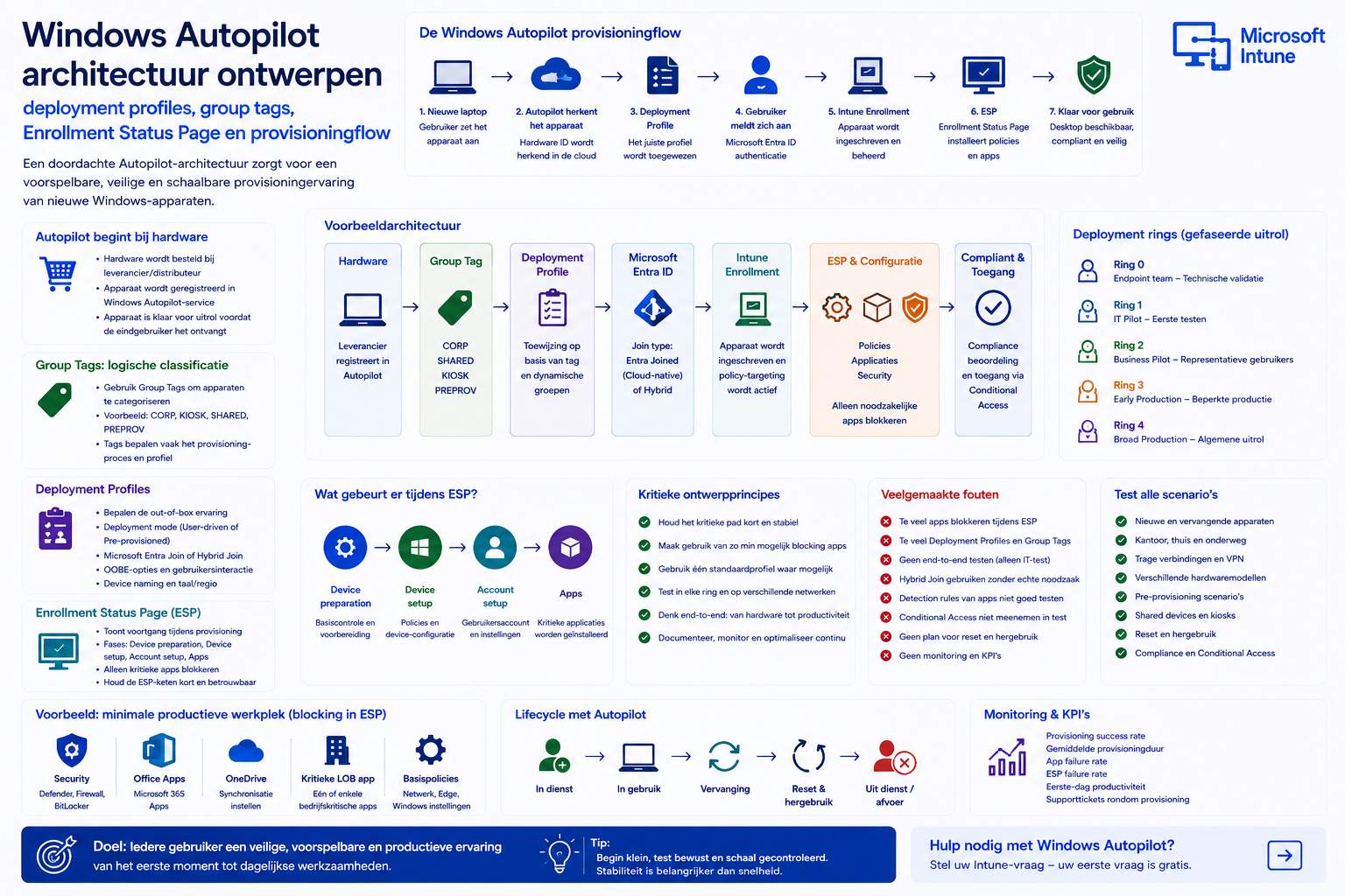 Windows Autopilot architectuur ontwerpen: deployment profiles, group tags, Enrollment Status Page en provisioningflow
