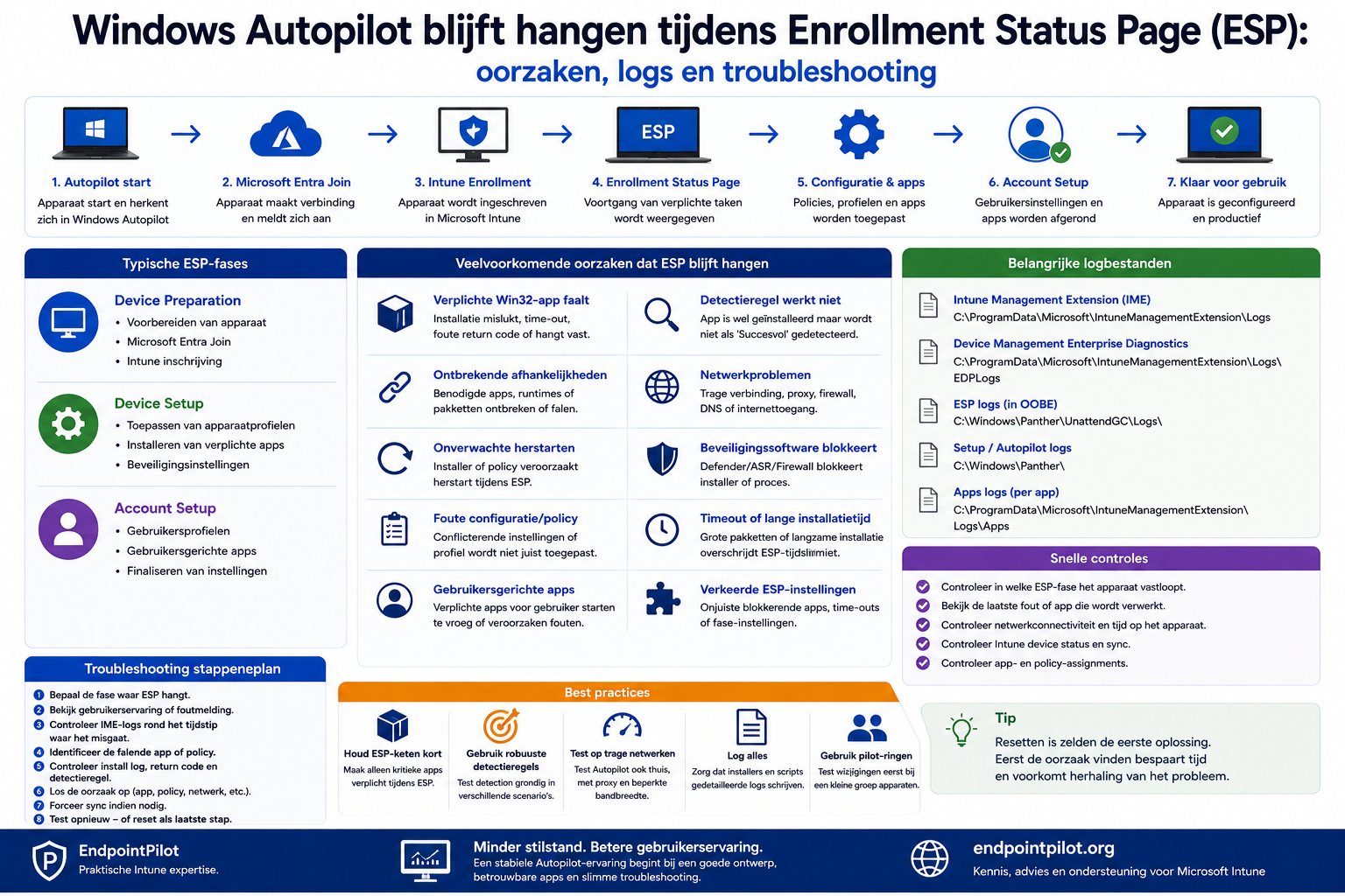 Windows Autopilot blijft hangen tijdens Enrollment Status Page (ESP): oorzaken, logs en troubleshooting
